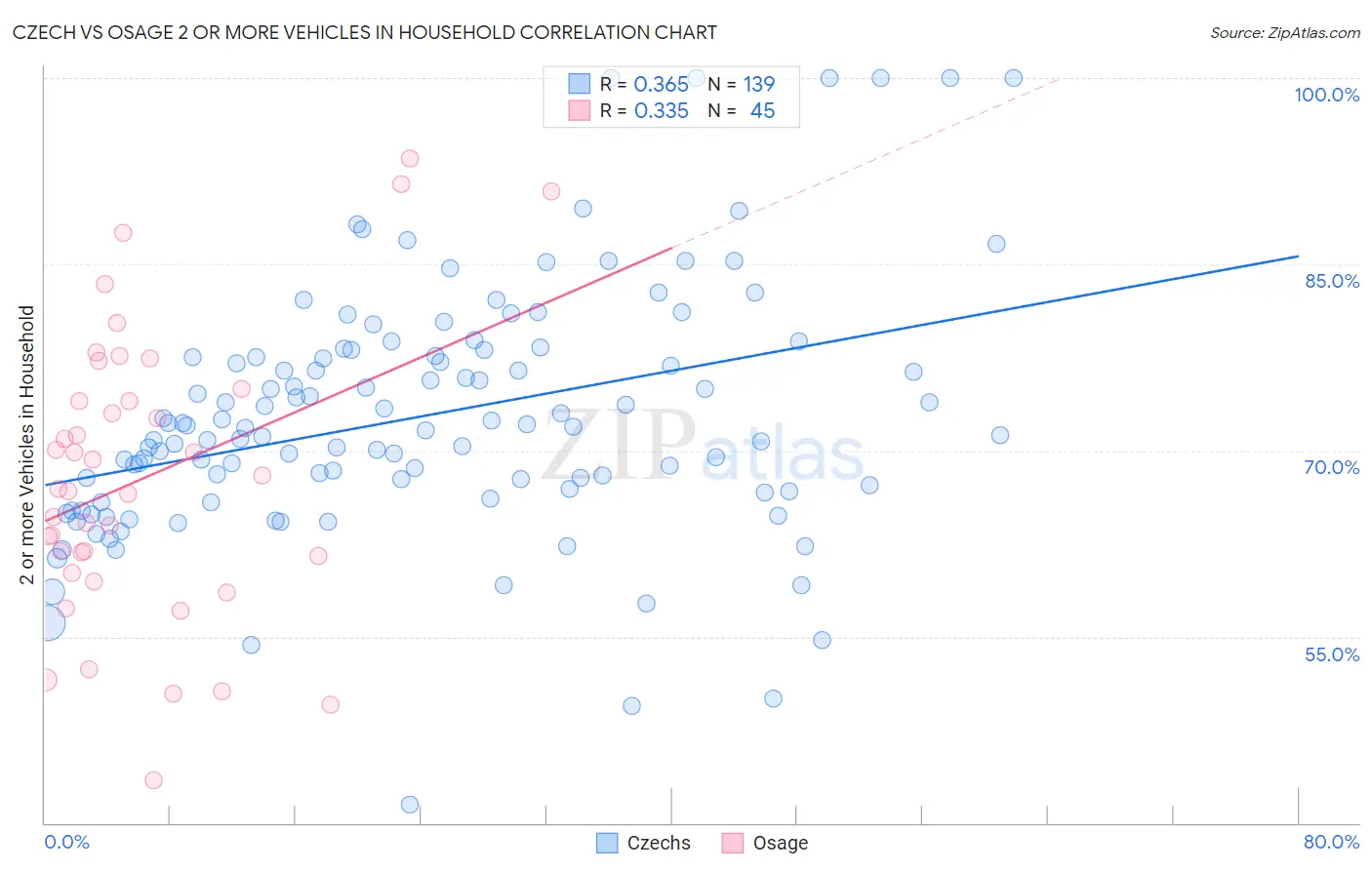 Czech vs Osage 2 or more Vehicles in Household