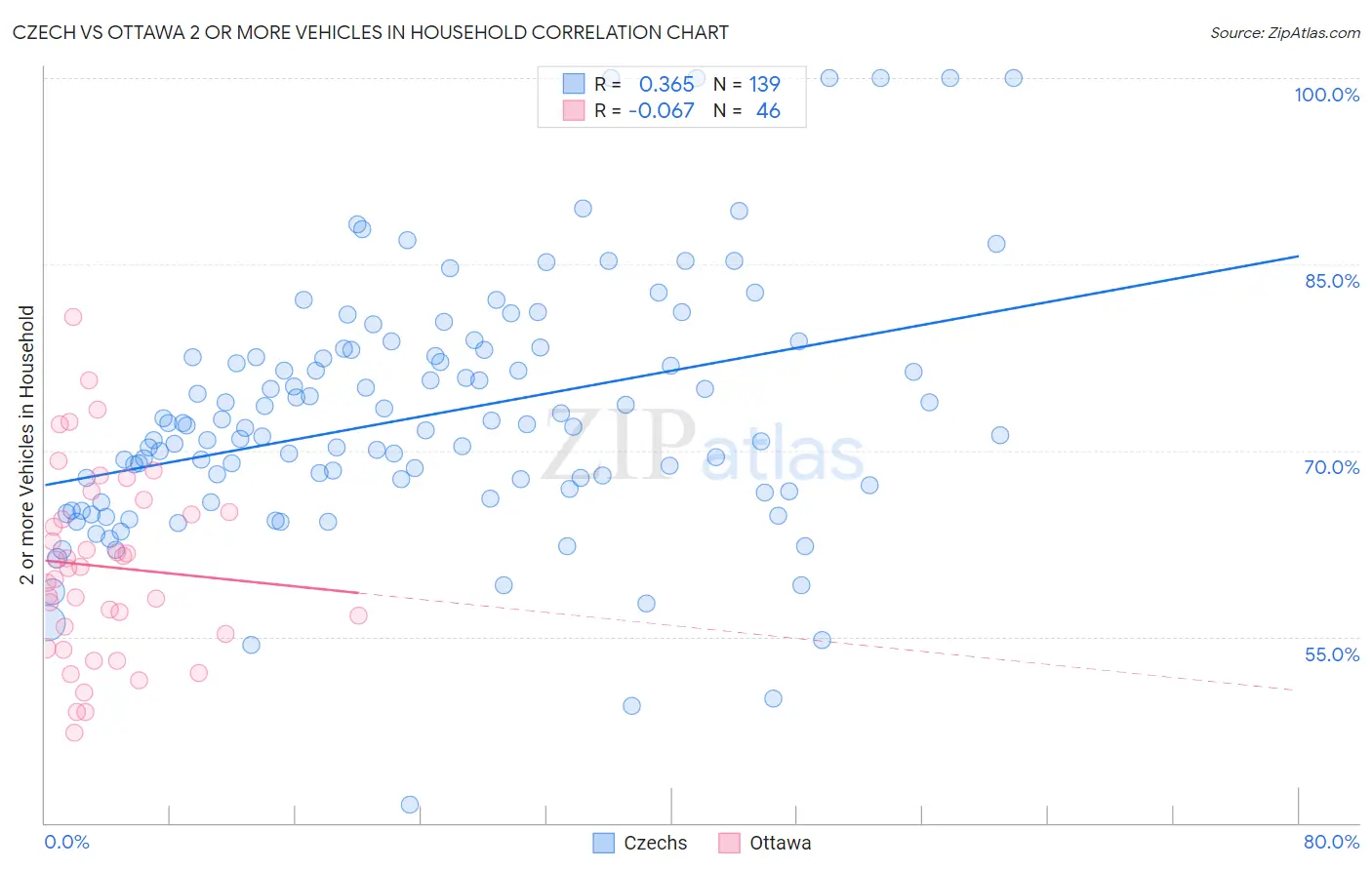 Czech vs Ottawa 2 or more Vehicles in Household