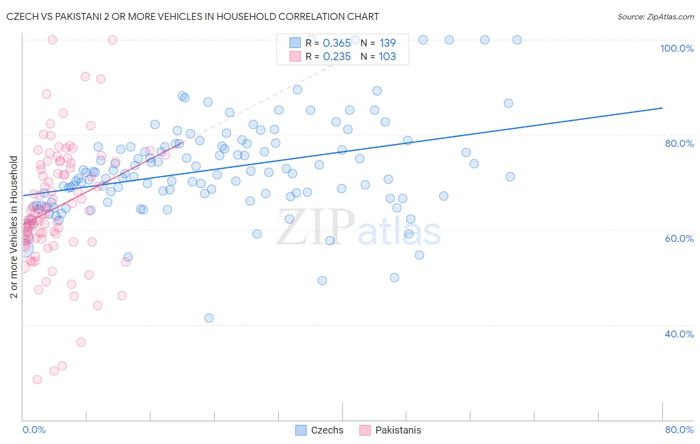 Czech vs Pakistani 2 or more Vehicles in Household