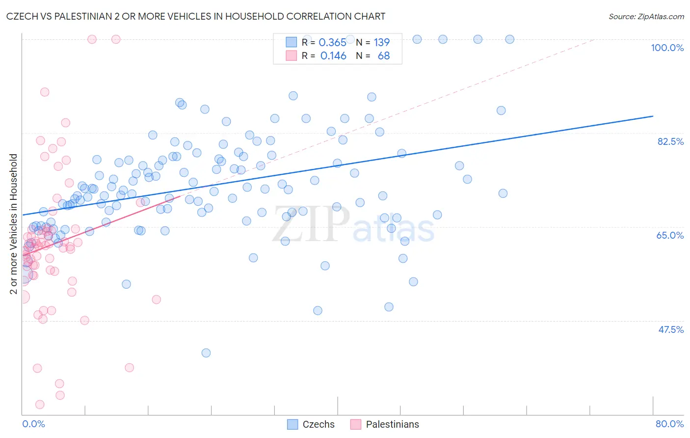 Czech vs Palestinian 2 or more Vehicles in Household