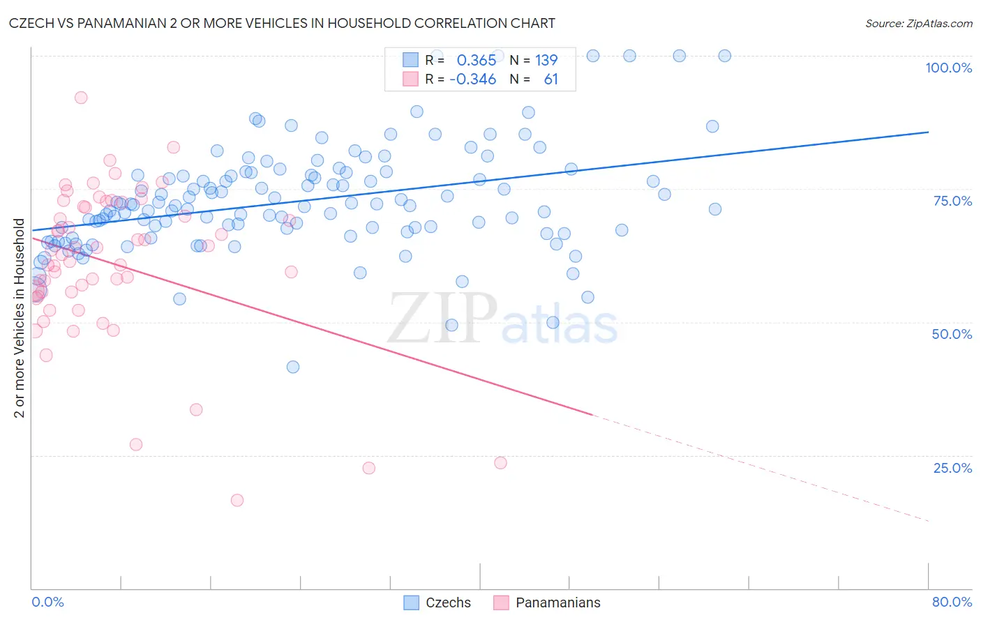 Czech vs Panamanian 2 or more Vehicles in Household