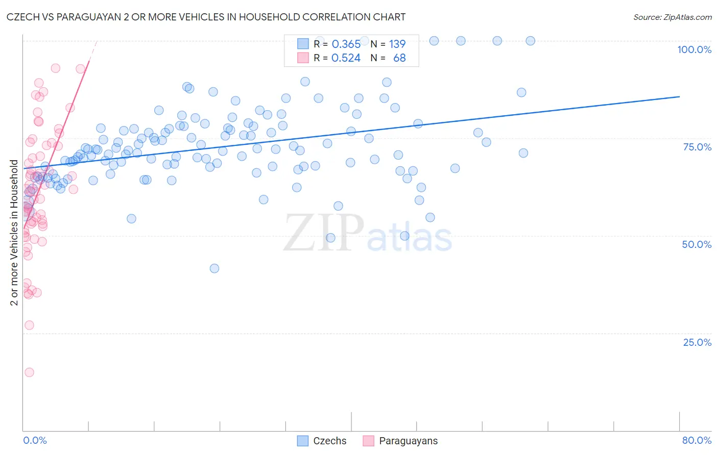 Czech vs Paraguayan 2 or more Vehicles in Household