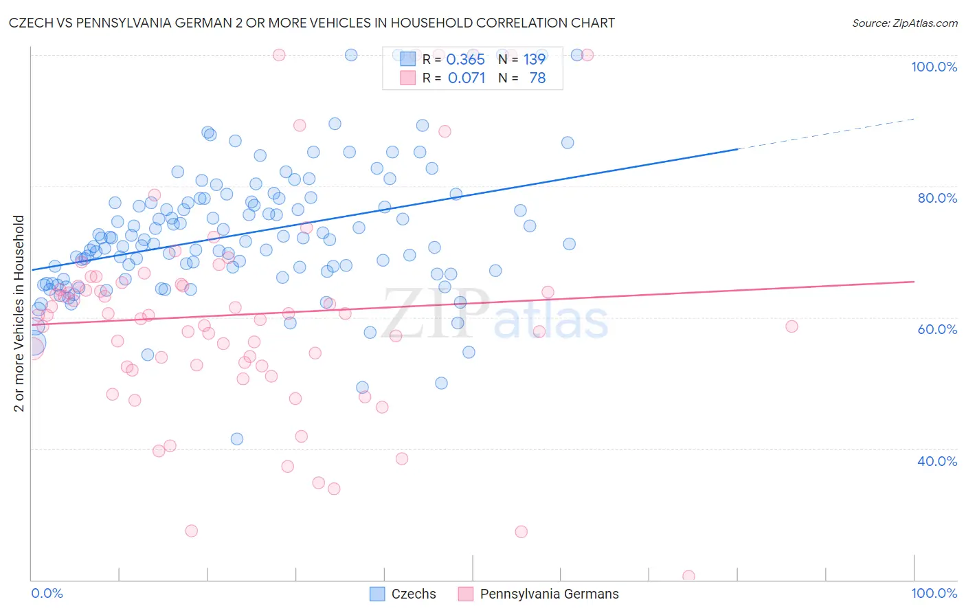Czech vs Pennsylvania German 2 or more Vehicles in Household