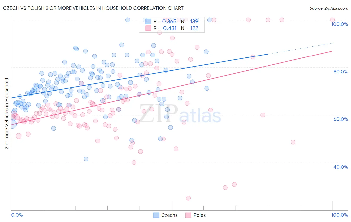 Czech vs Polish 2 or more Vehicles in Household