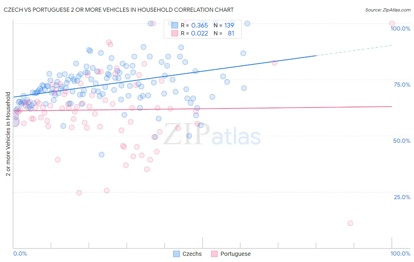 Czech vs Portuguese 2 or more Vehicles in Household