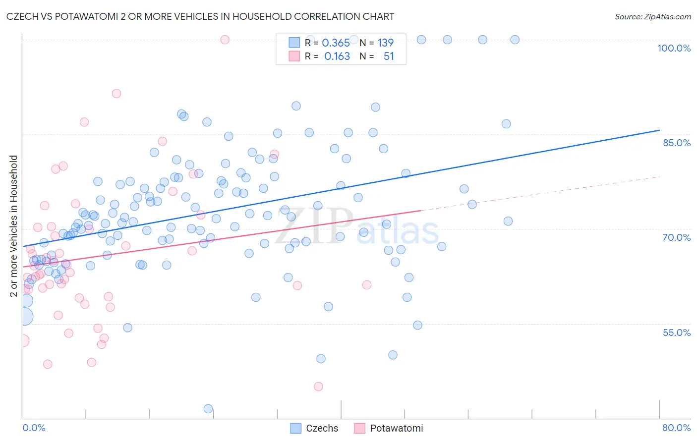 Czech vs Potawatomi 2 or more Vehicles in Household