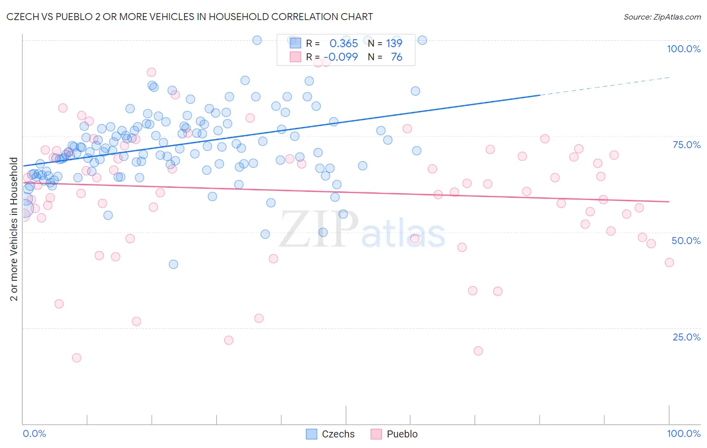 Czech vs Pueblo 2 or more Vehicles in Household