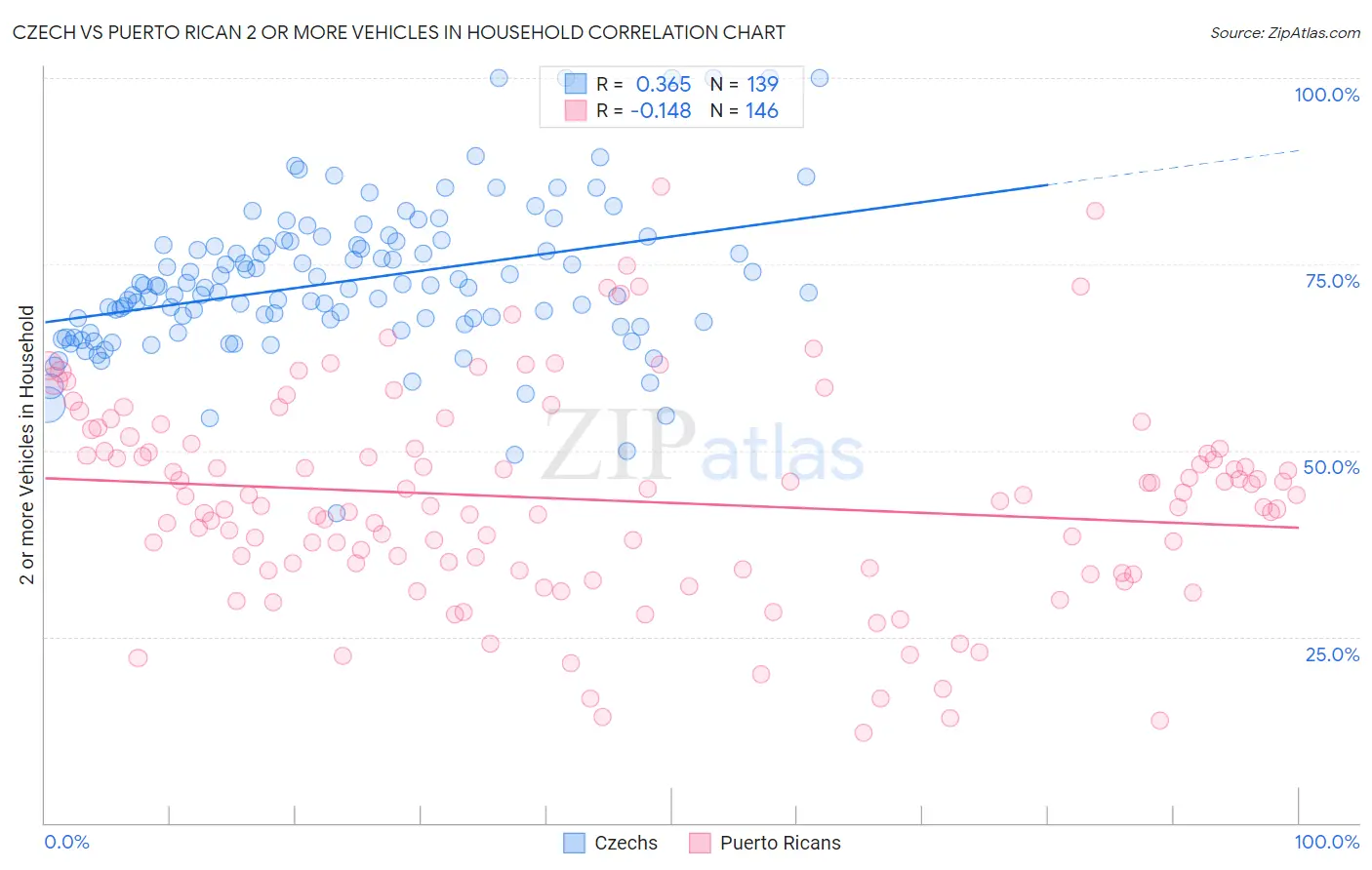 Czech vs Puerto Rican 2 or more Vehicles in Household