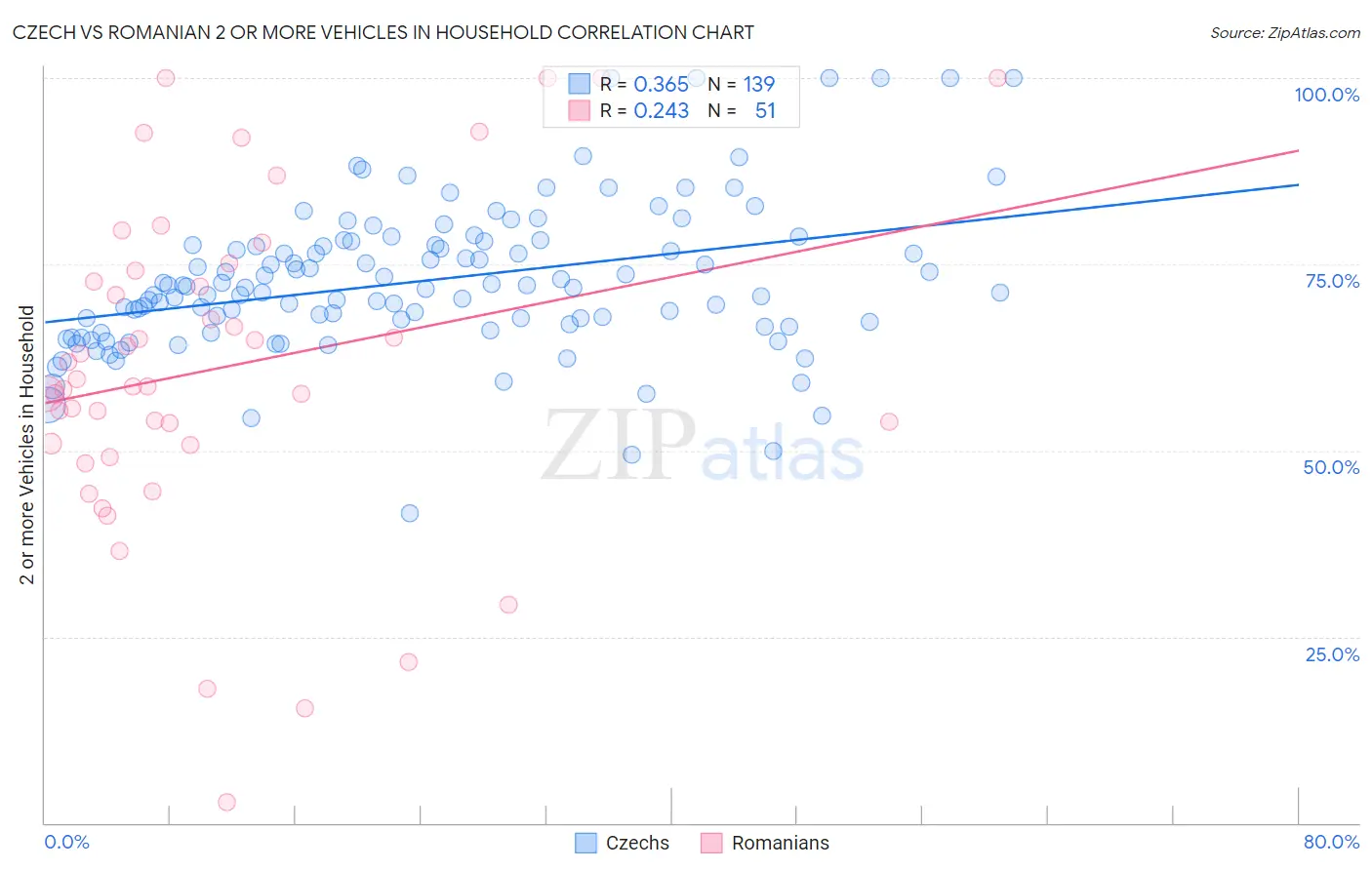 Czech vs Romanian 2 or more Vehicles in Household