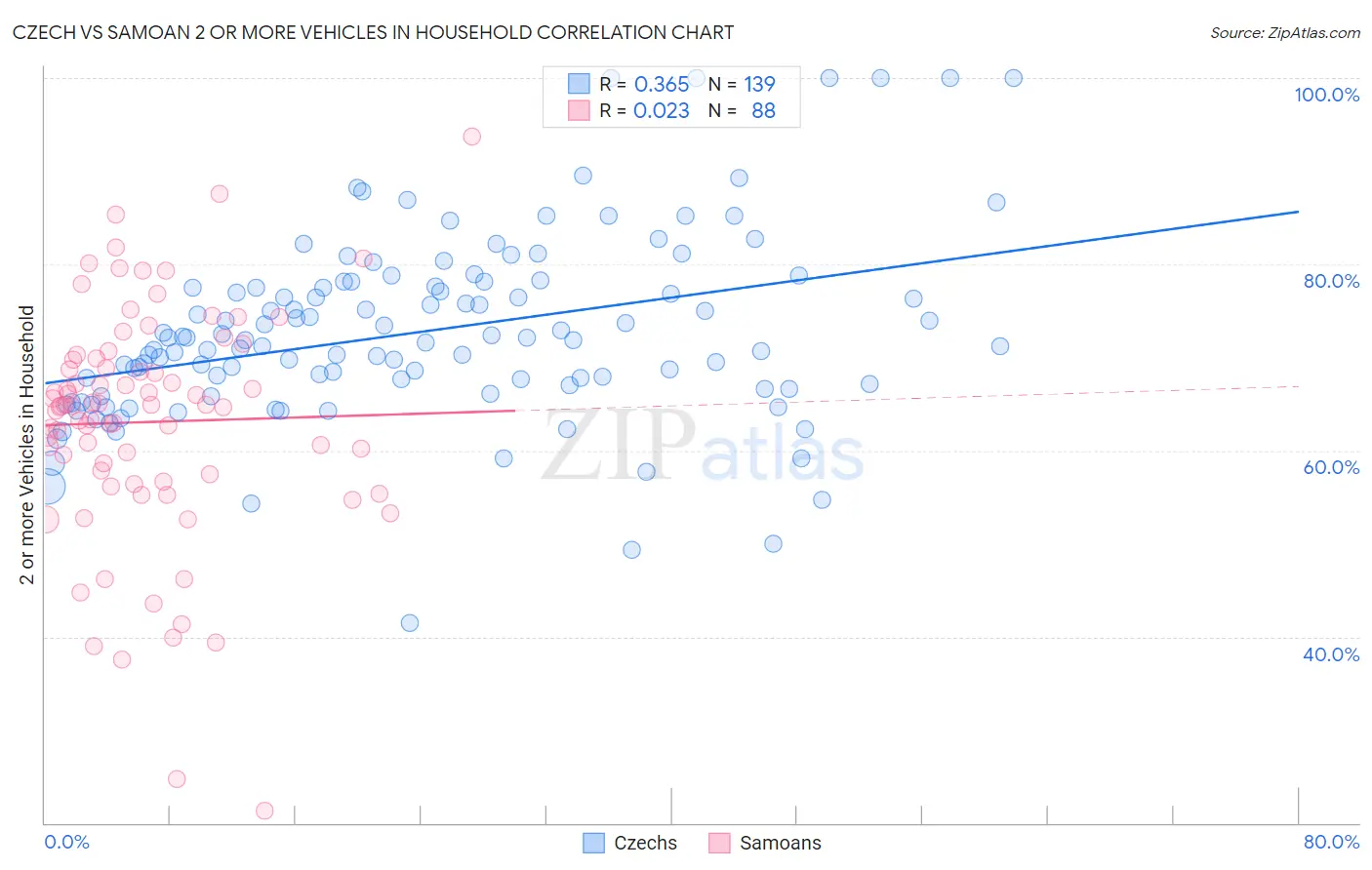 Czech vs Samoan 2 or more Vehicles in Household