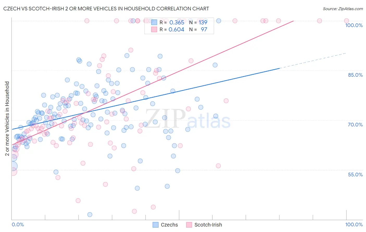 Czech vs Scotch-Irish 2 or more Vehicles in Household