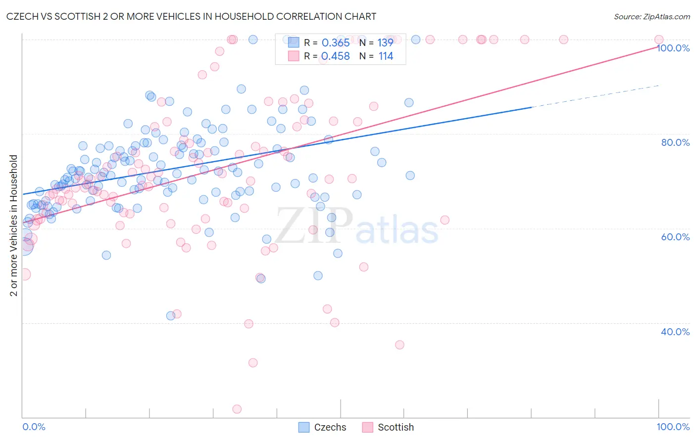 Czech vs Scottish 2 or more Vehicles in Household