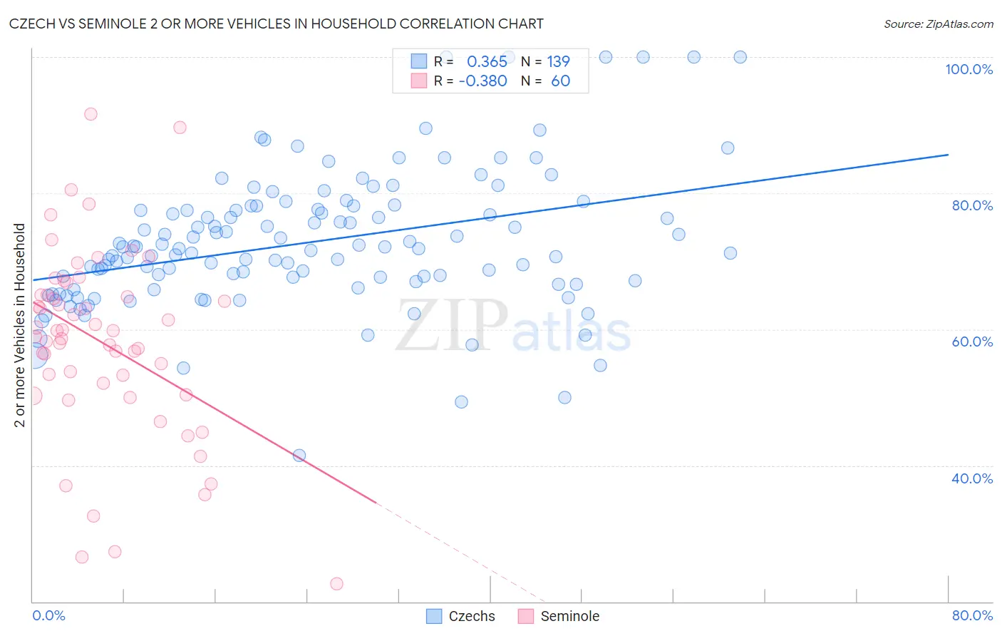 Czech vs Seminole 2 or more Vehicles in Household
