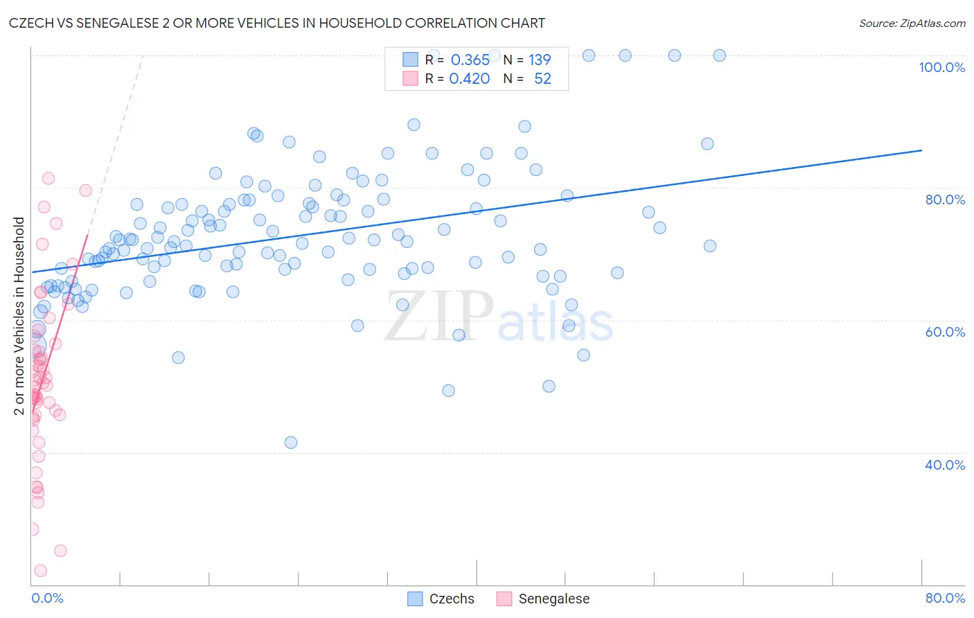 Czech vs Senegalese 2 or more Vehicles in Household