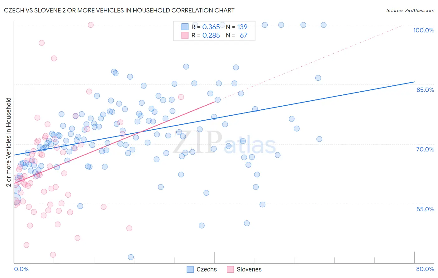 Czech vs Slovene 2 or more Vehicles in Household