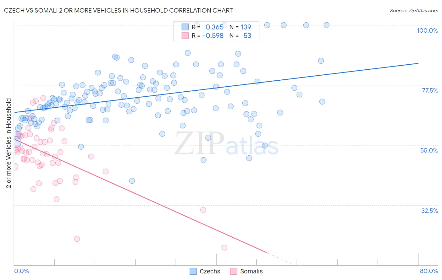 Czech vs Somali 2 or more Vehicles in Household