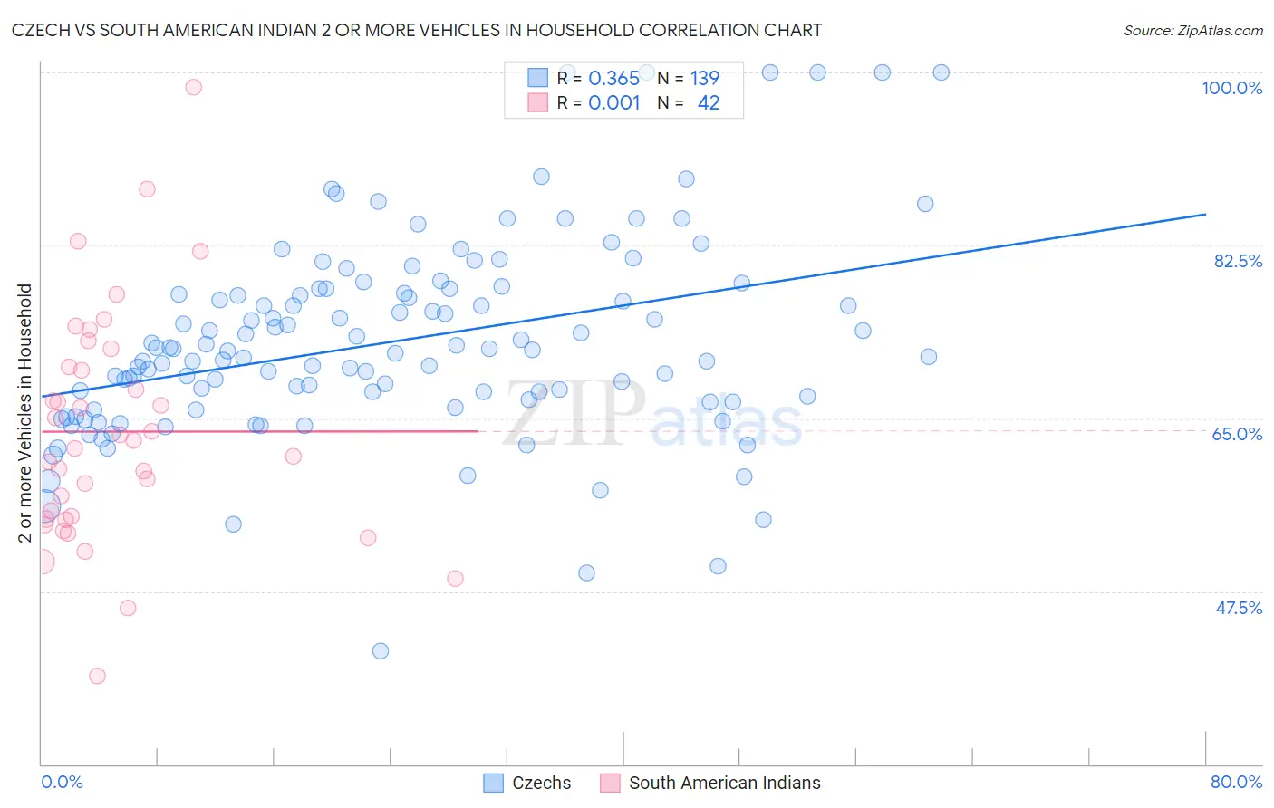 Czech vs South American Indian 2 or more Vehicles in Household