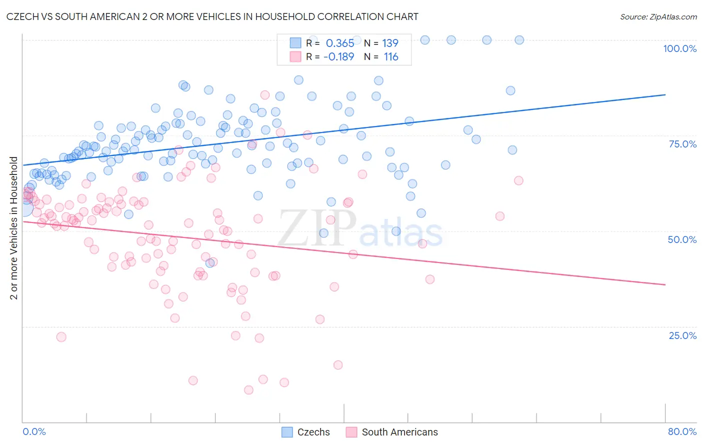 Czech vs South American 2 or more Vehicles in Household