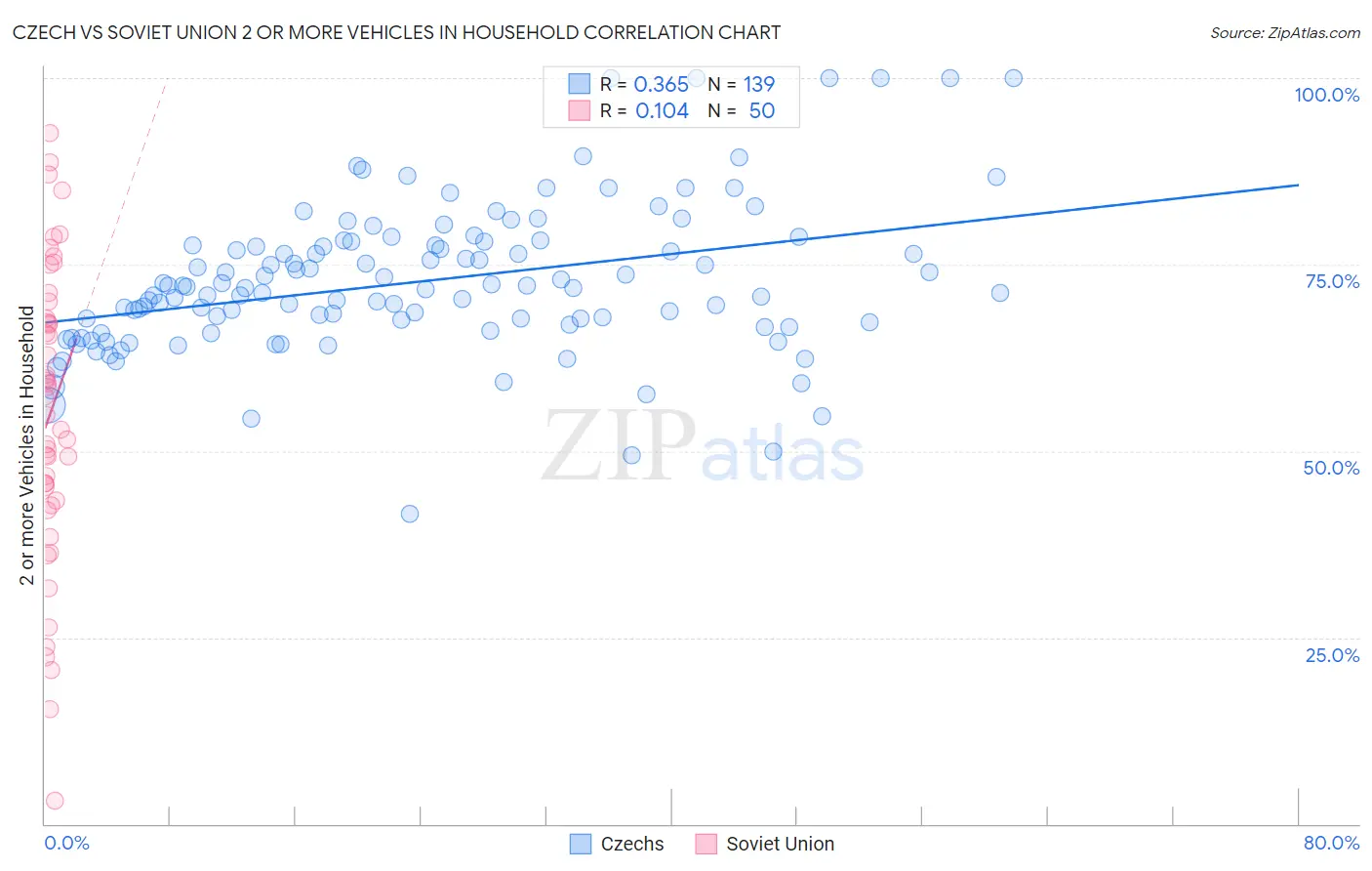 Czech vs Soviet Union 2 or more Vehicles in Household