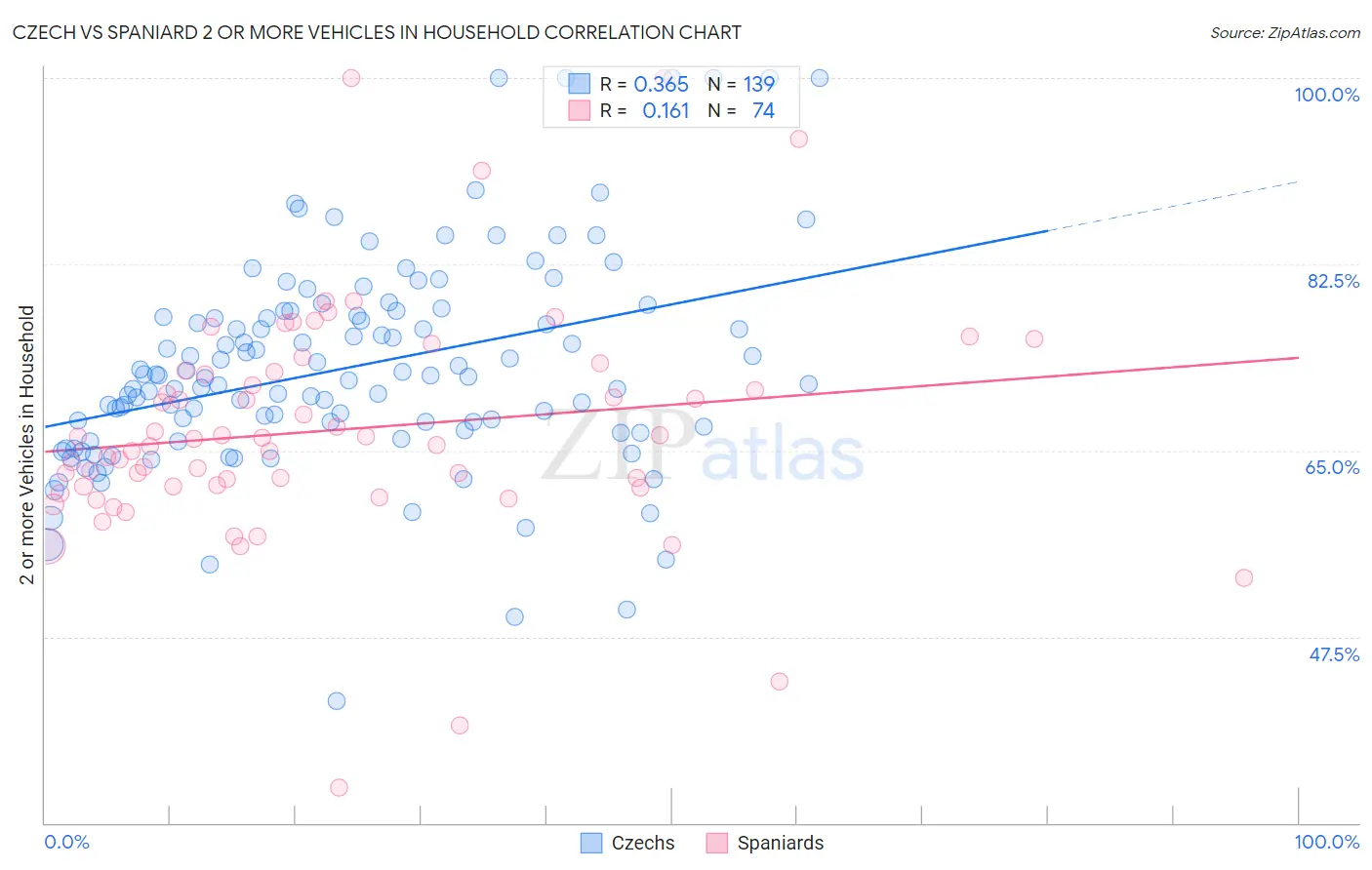 Czech vs Spaniard 2 or more Vehicles in Household