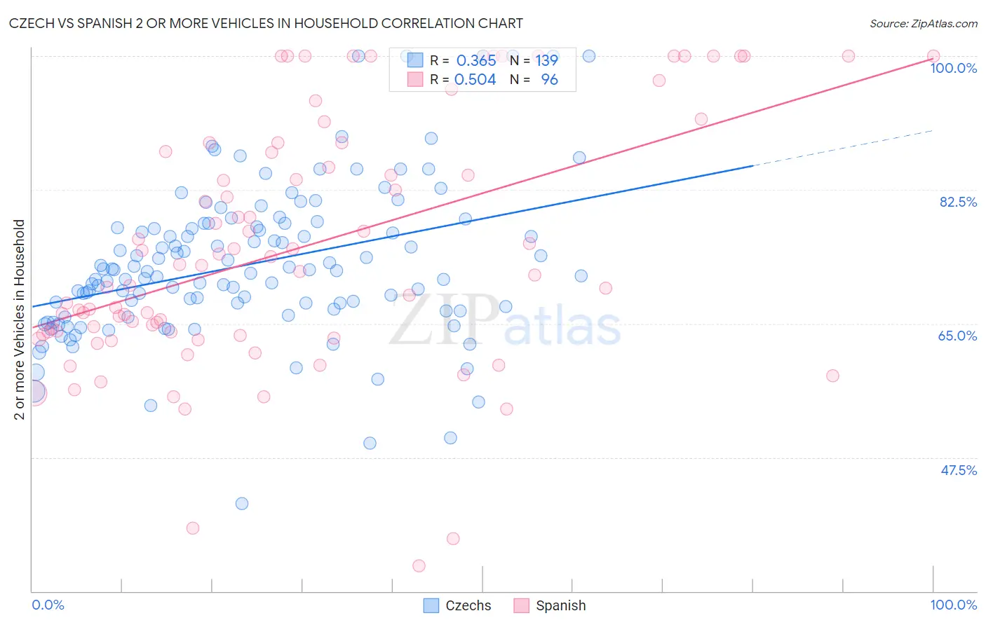 Czech vs Spanish 2 or more Vehicles in Household