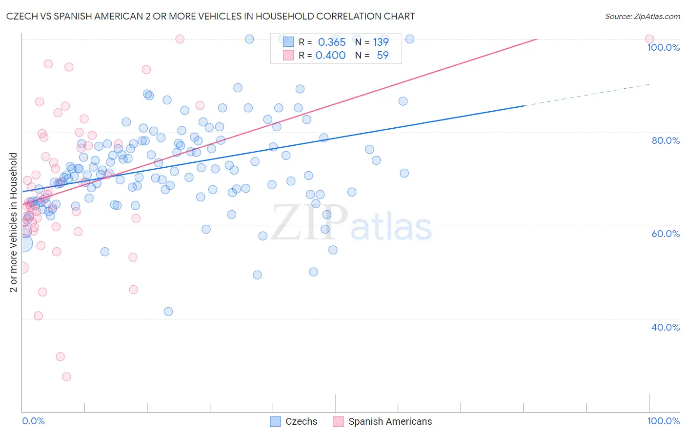 Czech vs Spanish American 2 or more Vehicles in Household