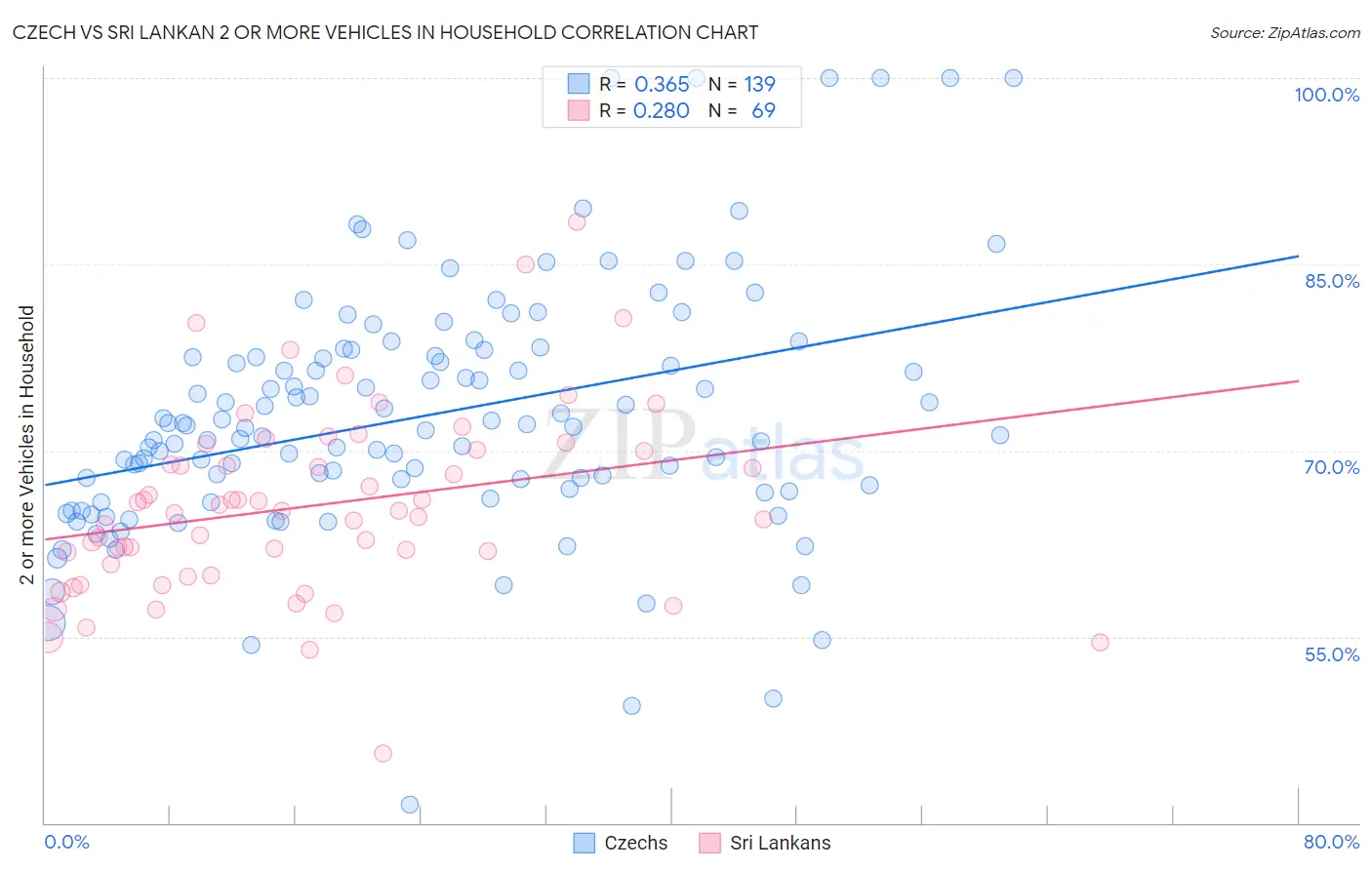 Czech vs Sri Lankan 2 or more Vehicles in Household