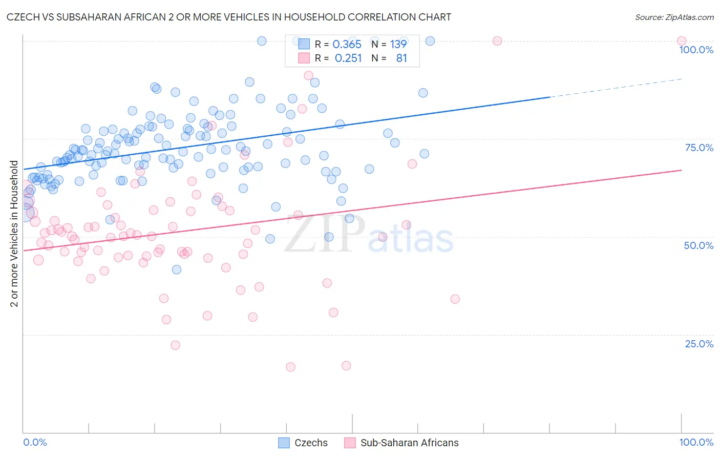 Czech vs Subsaharan African 2 or more Vehicles in Household