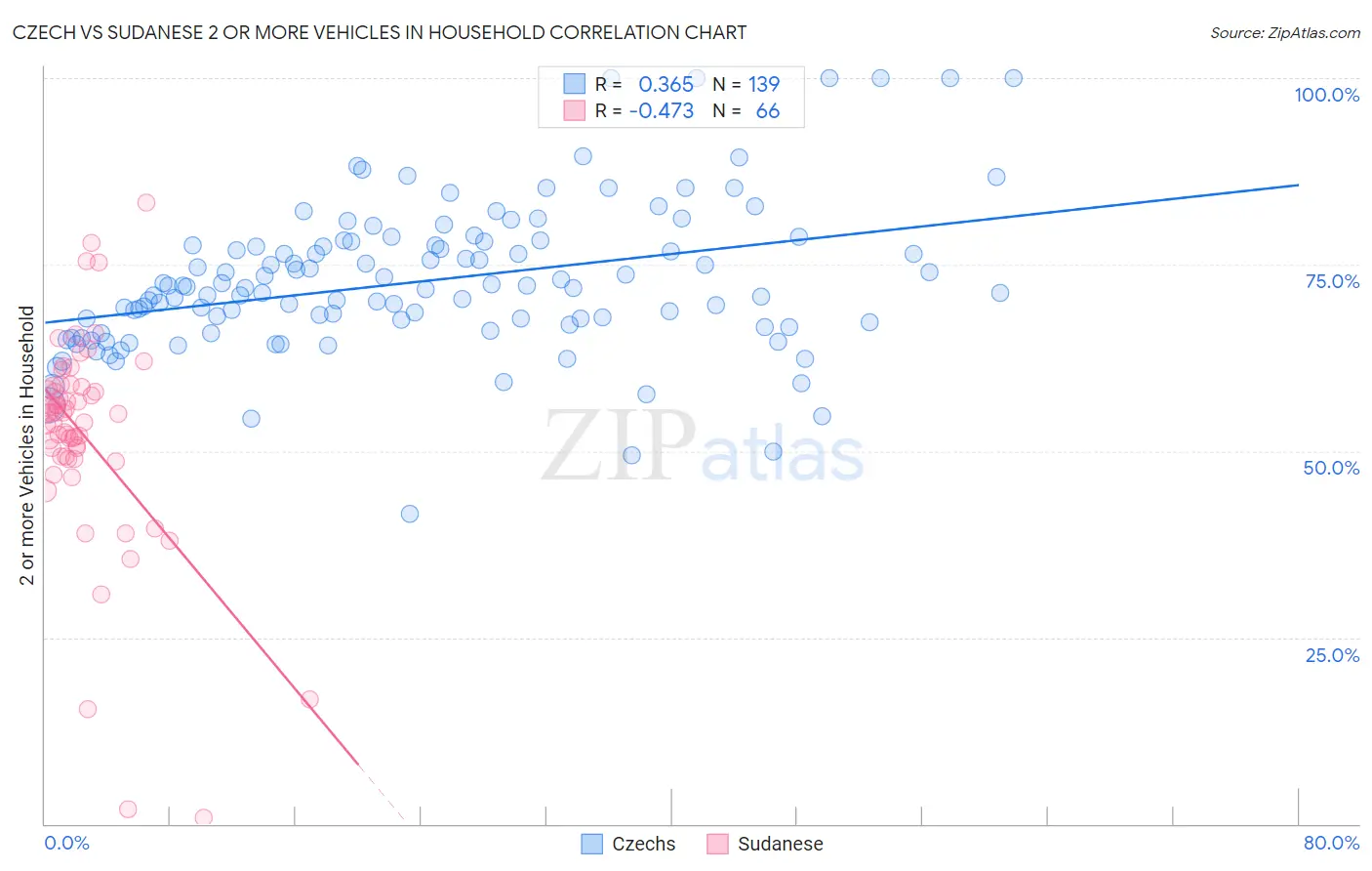 Czech vs Sudanese 2 or more Vehicles in Household