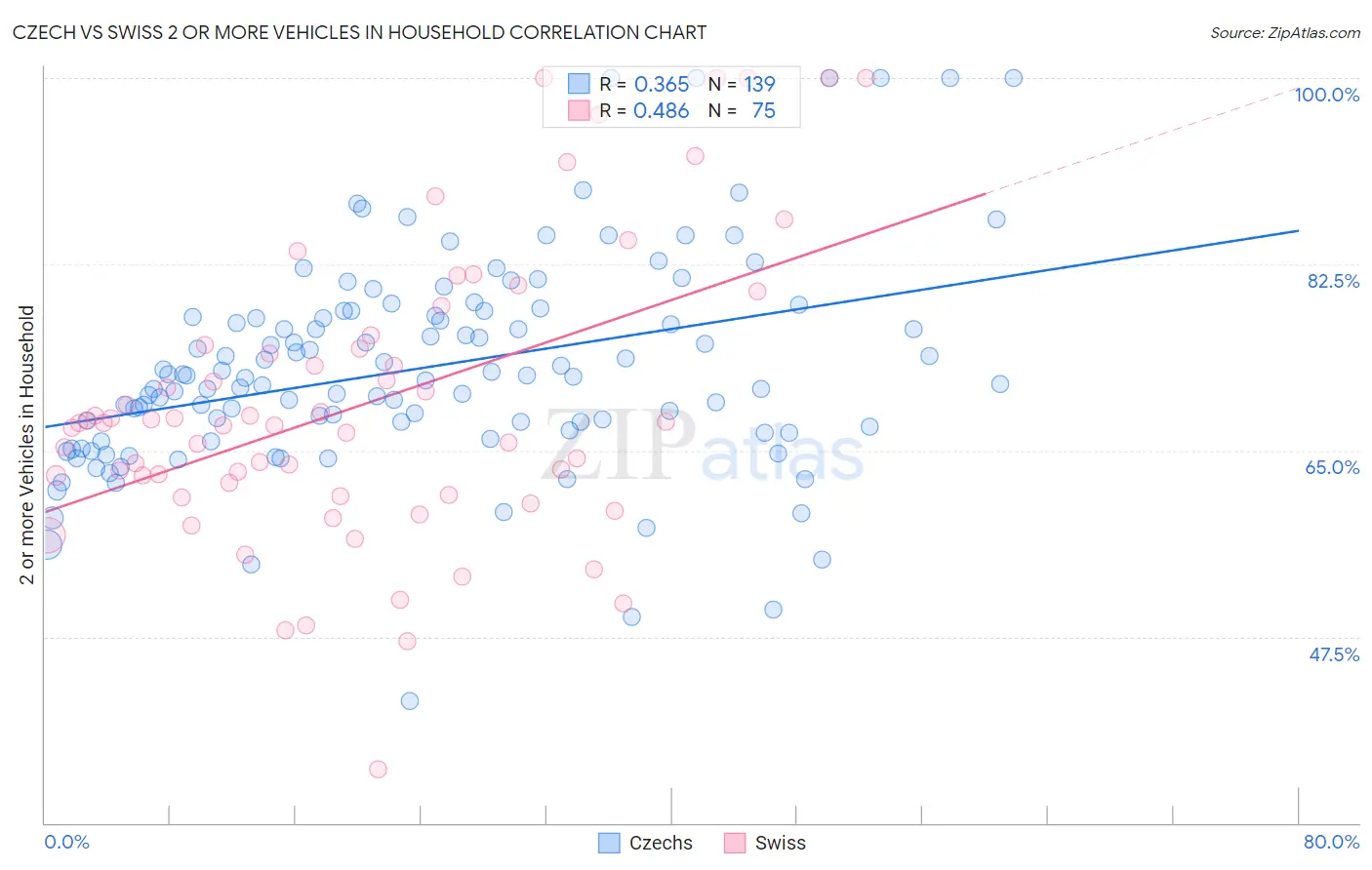Czech vs Swiss 2 or more Vehicles in Household
