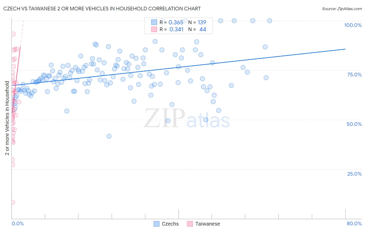 Czech vs Taiwanese 2 or more Vehicles in Household