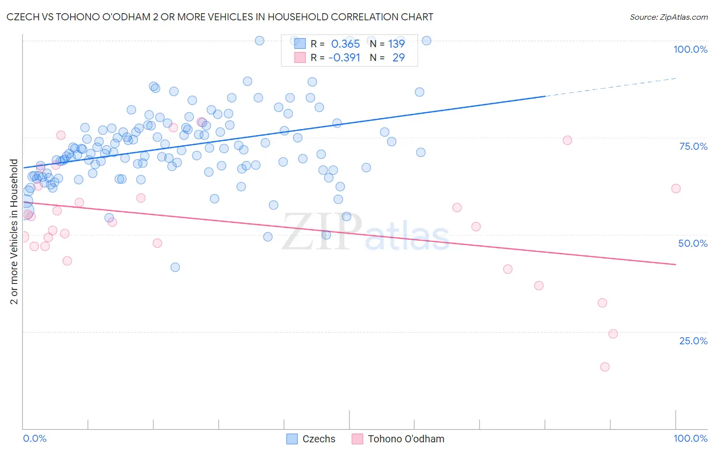 Czech vs Tohono O'odham 2 or more Vehicles in Household