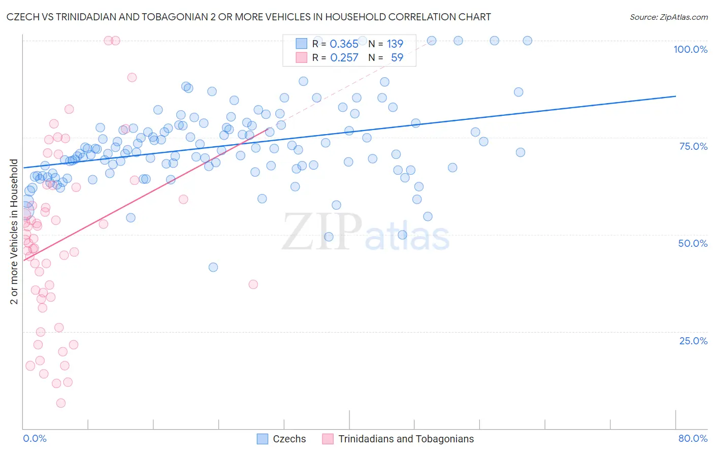 Czech vs Trinidadian and Tobagonian 2 or more Vehicles in Household
