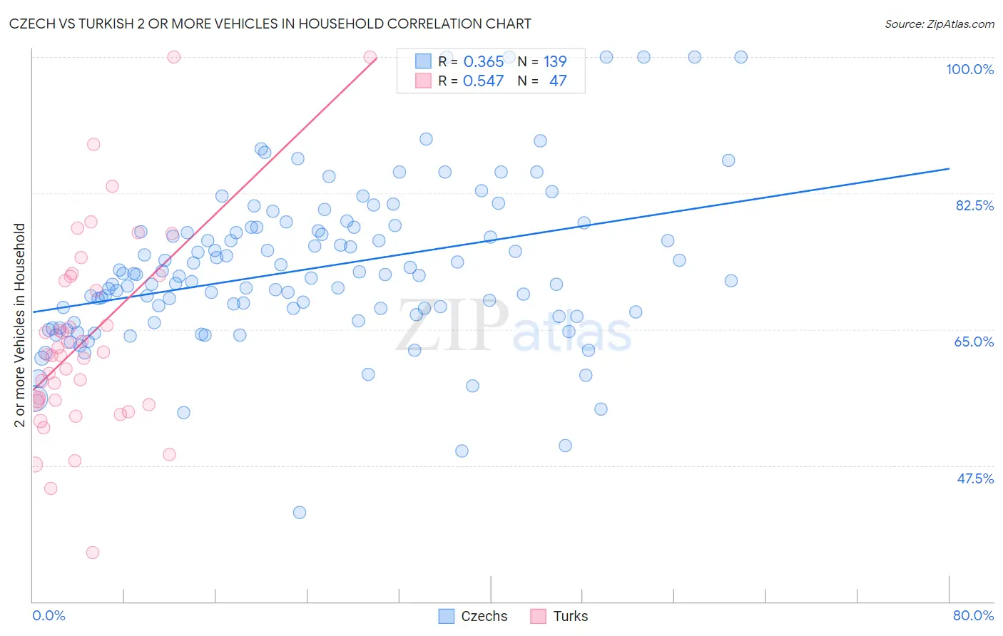 Czech vs Turkish 2 or more Vehicles in Household