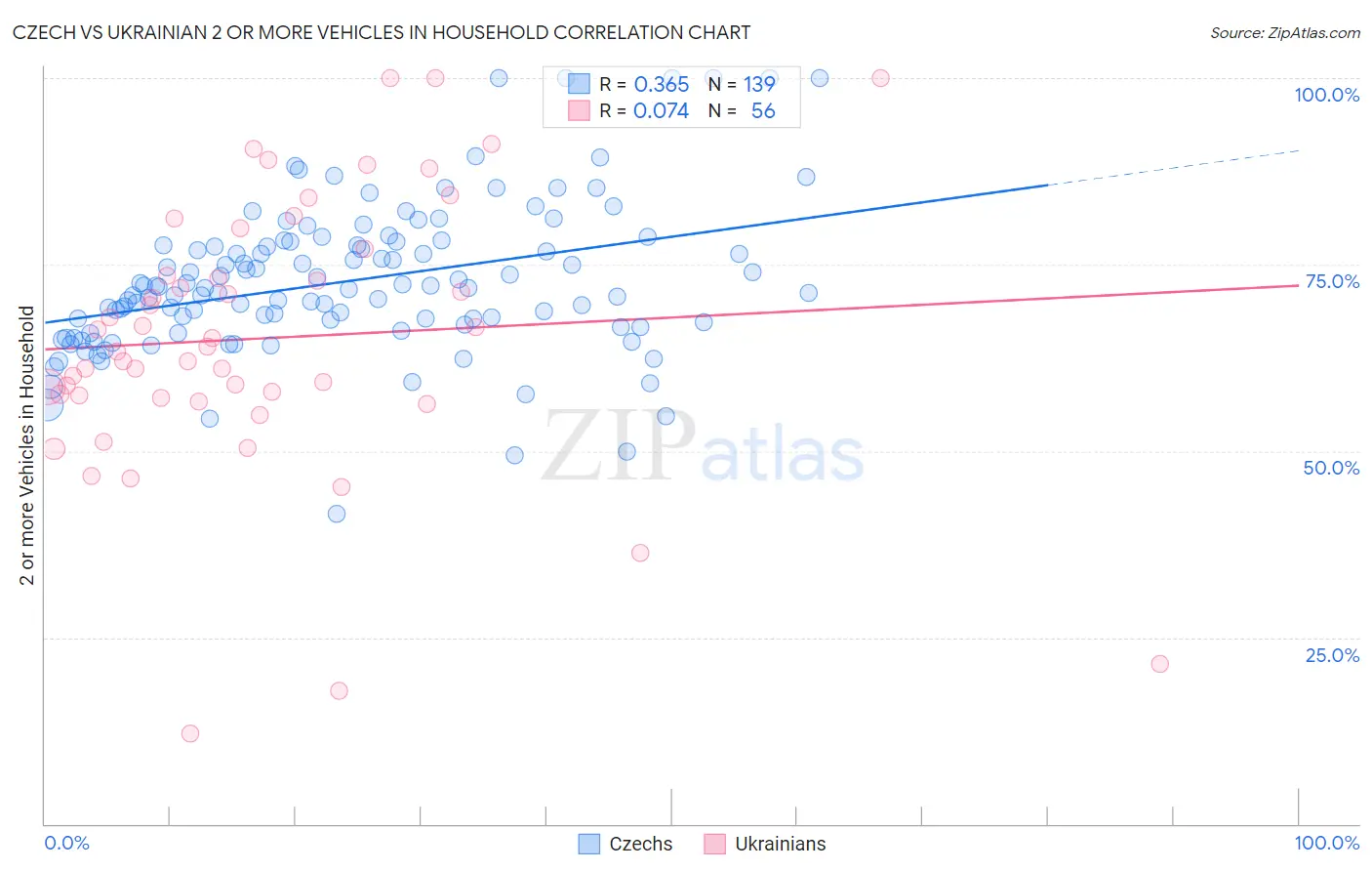 Czech vs Ukrainian 2 or more Vehicles in Household