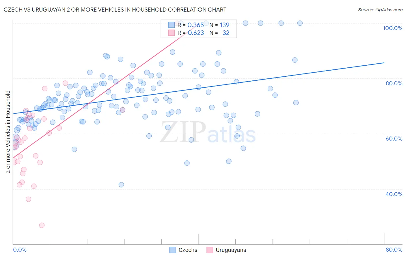 Czech vs Uruguayan 2 or more Vehicles in Household