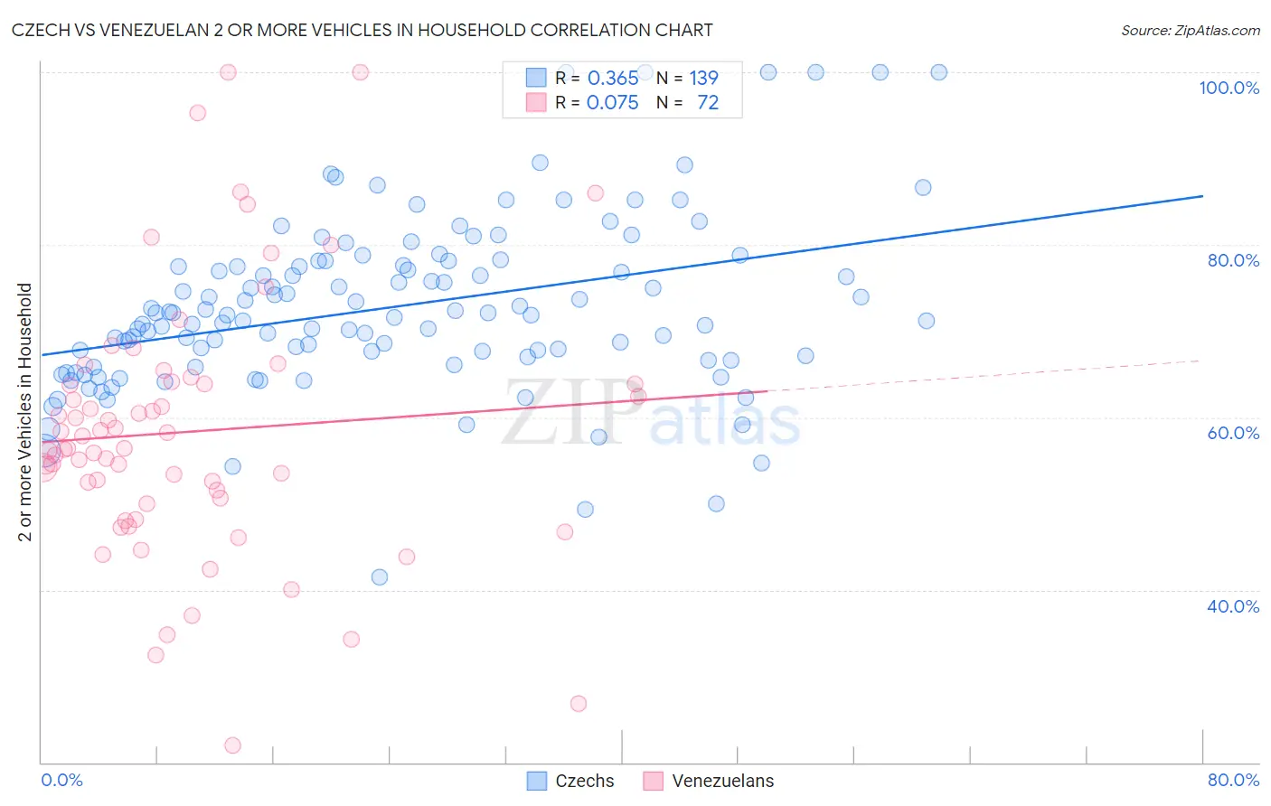 Czech vs Venezuelan 2 or more Vehicles in Household