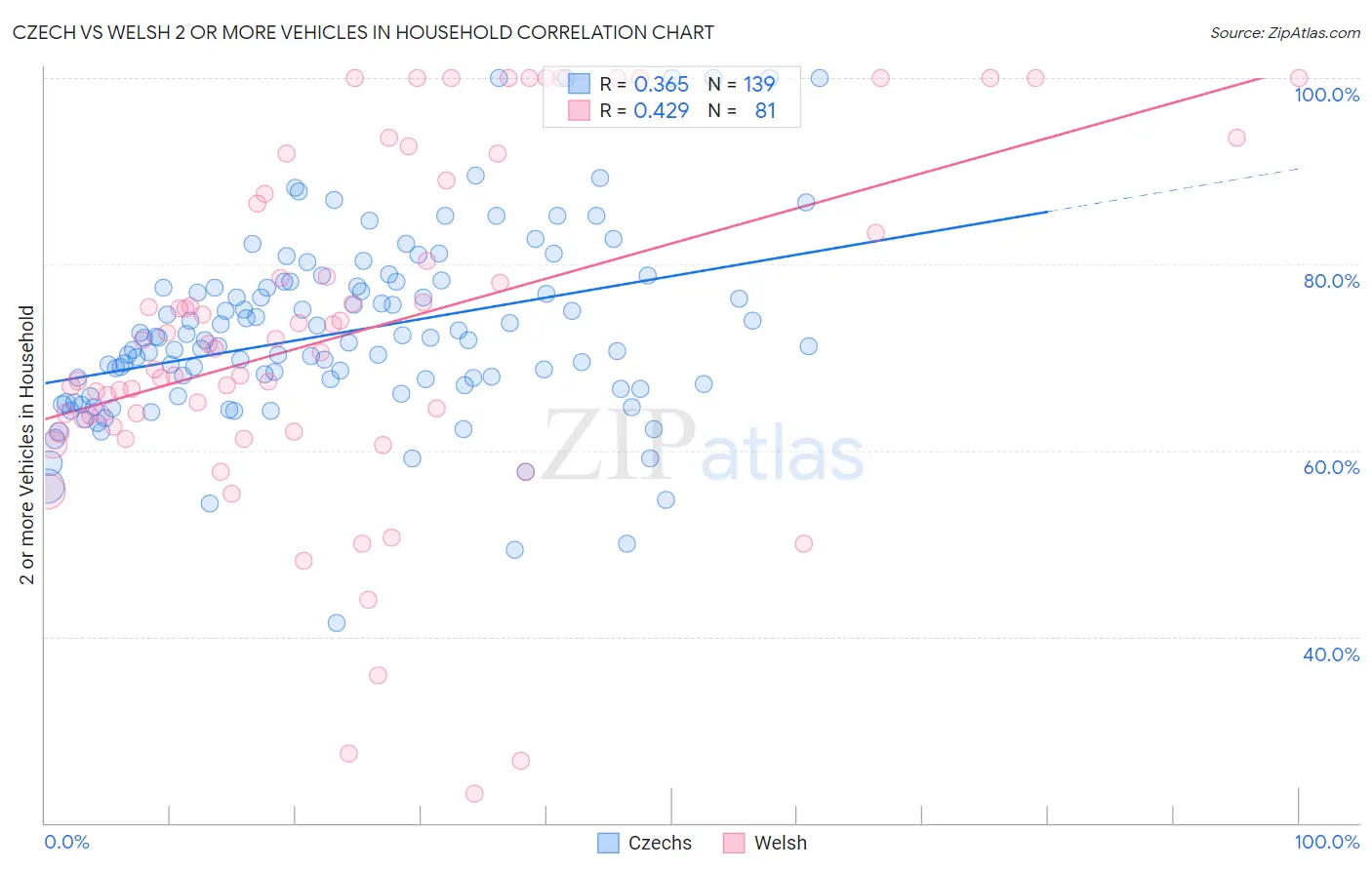 Czech vs Welsh 2 or more Vehicles in Household