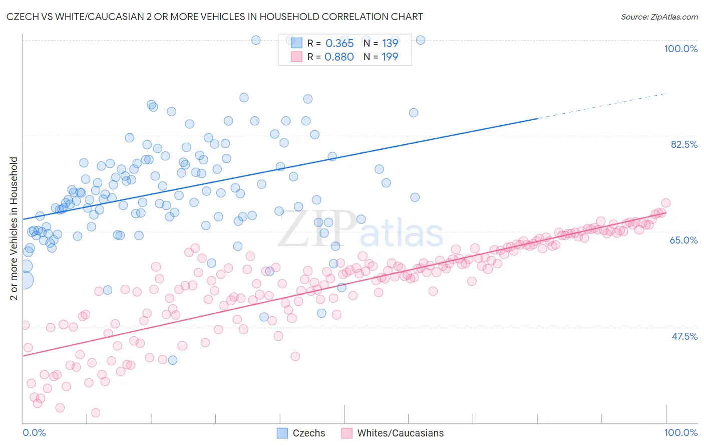 Czech vs White/Caucasian 2 or more Vehicles in Household