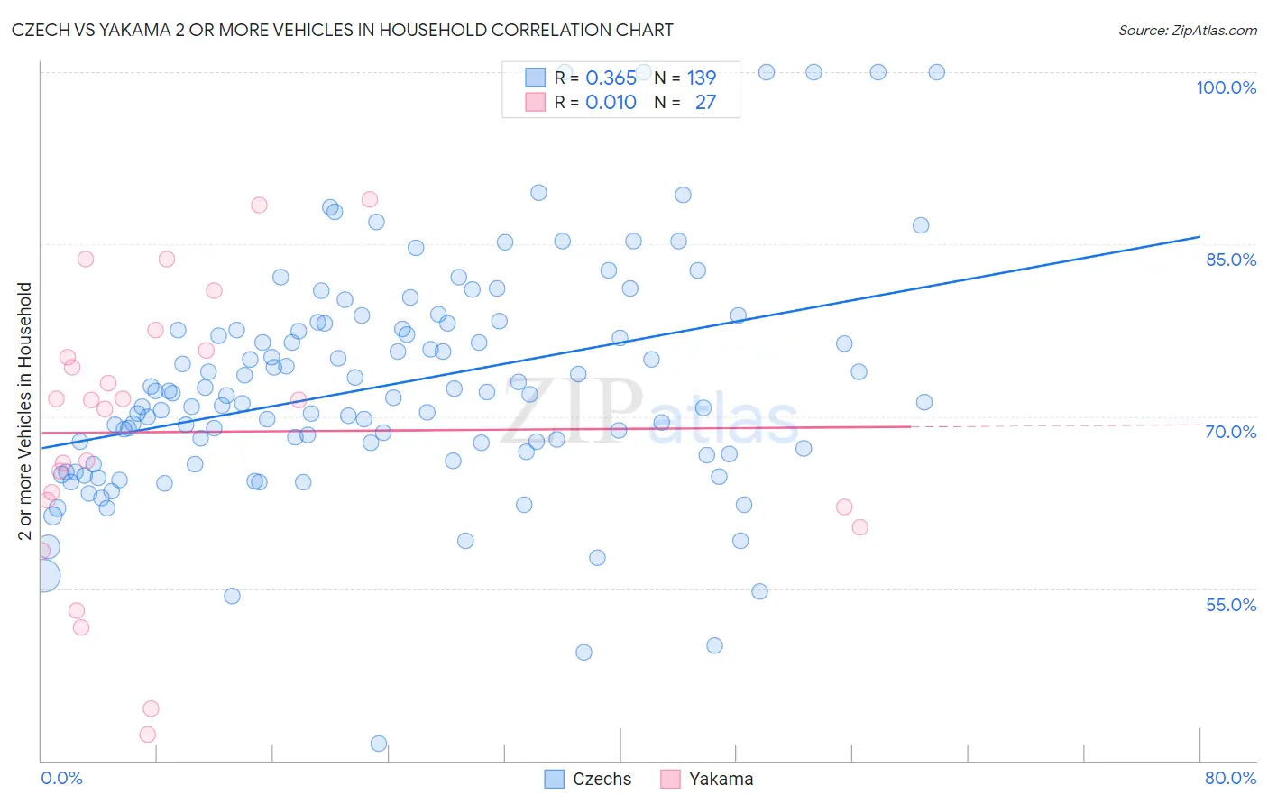 Czech vs Yakama 2 or more Vehicles in Household