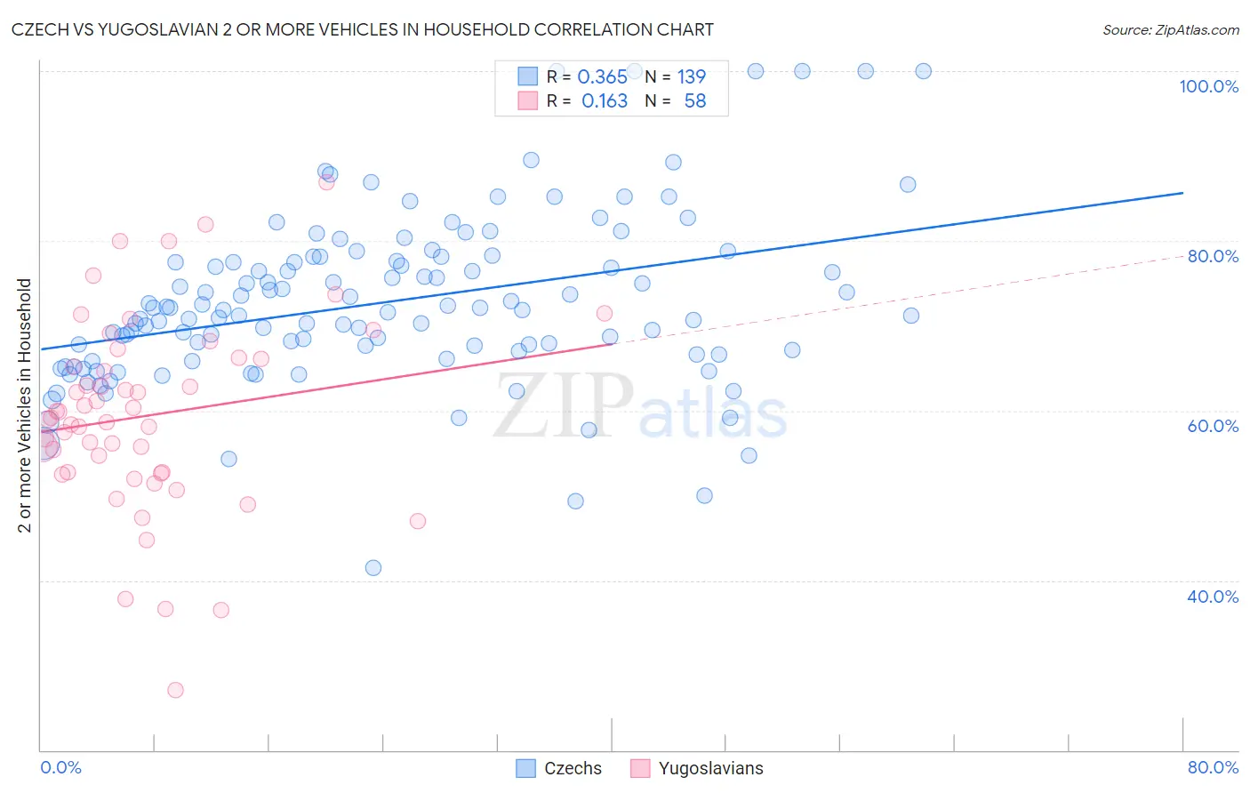 Czech vs Yugoslavian 2 or more Vehicles in Household
