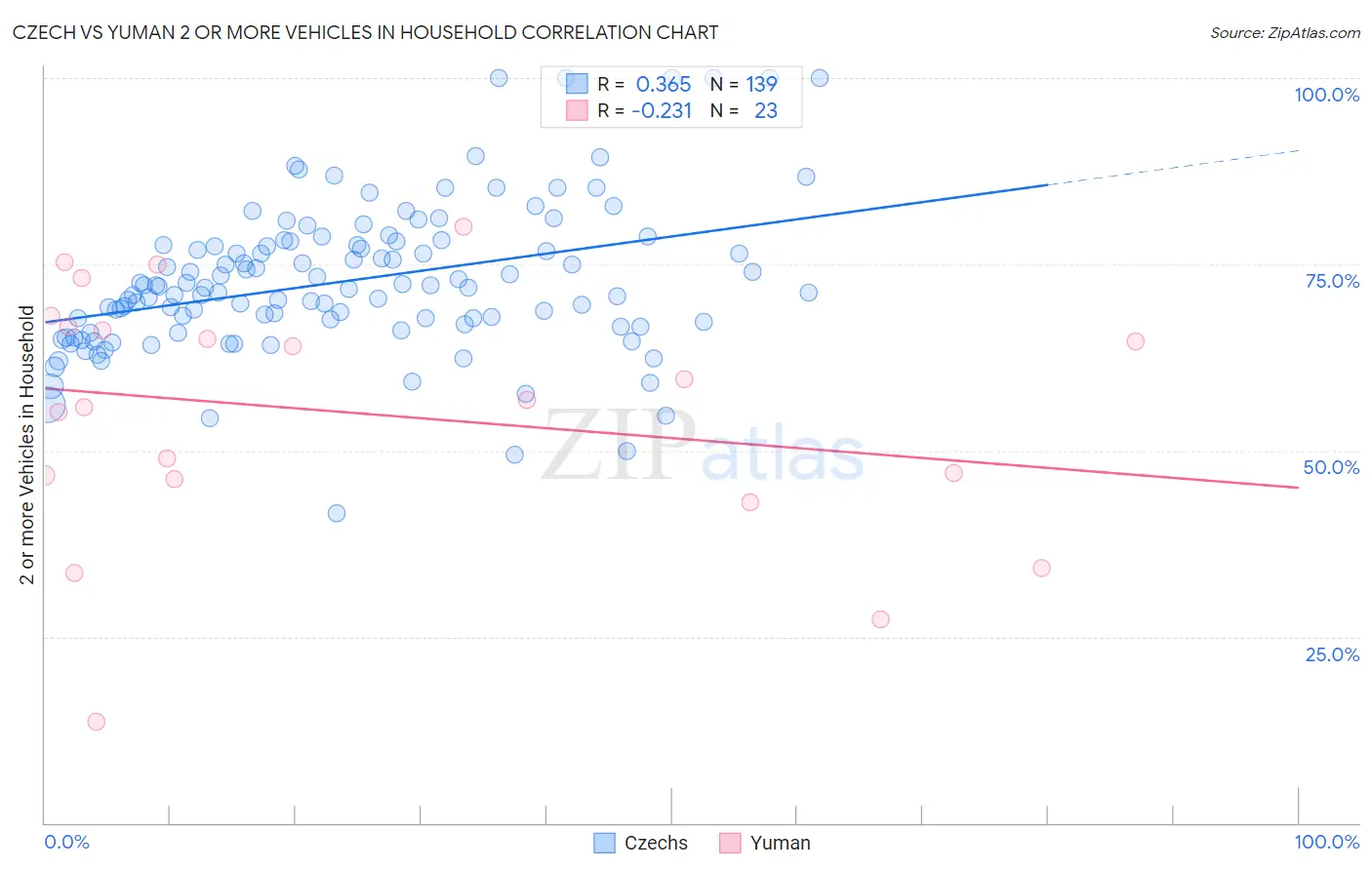 Czech vs Yuman 2 or more Vehicles in Household
