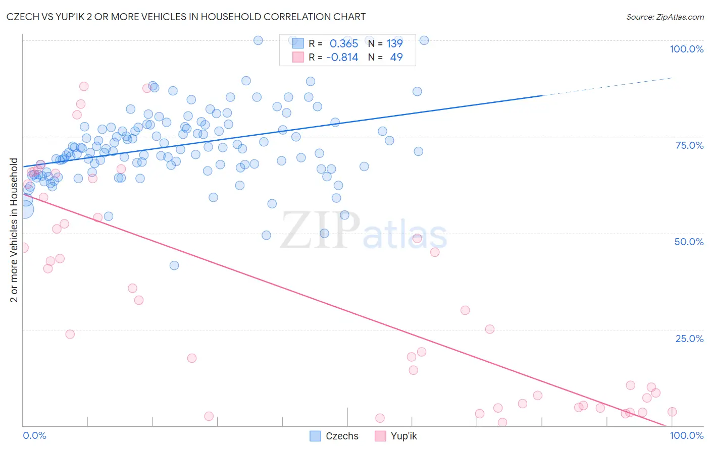 Czech vs Yup'ik 2 or more Vehicles in Household