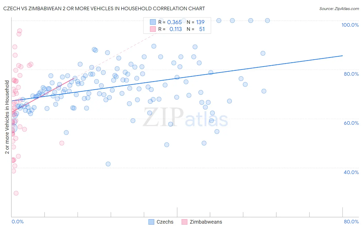 Czech vs Zimbabwean 2 or more Vehicles in Household