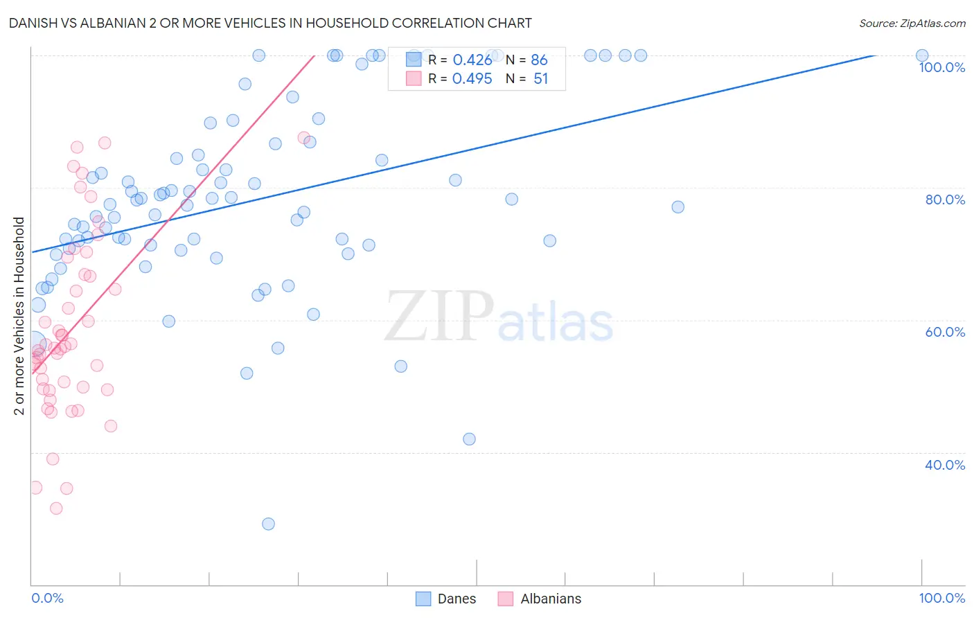 Danish vs Albanian 2 or more Vehicles in Household