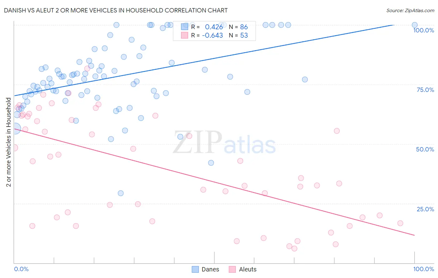 Danish vs Aleut 2 or more Vehicles in Household