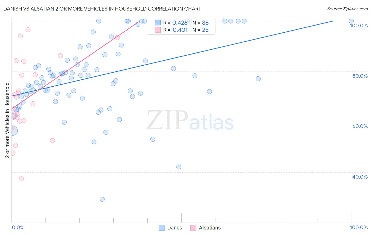 Danish vs Alsatian 2 or more Vehicles in Household