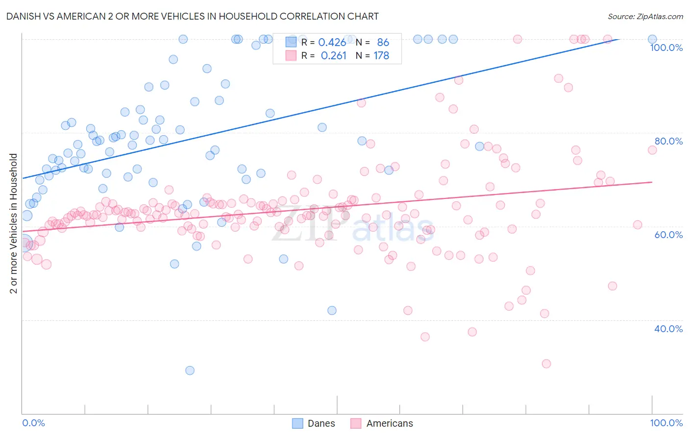Danish vs American 2 or more Vehicles in Household