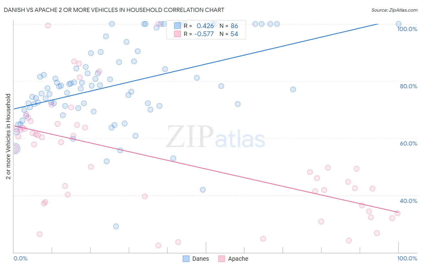 Danish vs Apache 2 or more Vehicles in Household