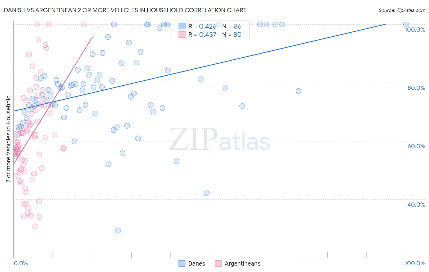 Danish vs Argentinean 2 or more Vehicles in Household